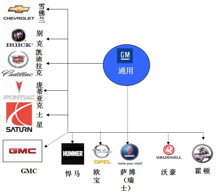 世界主要汽车主机厂及其品牌